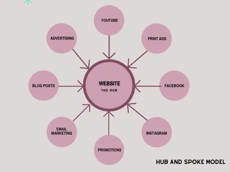 hub and spoke model